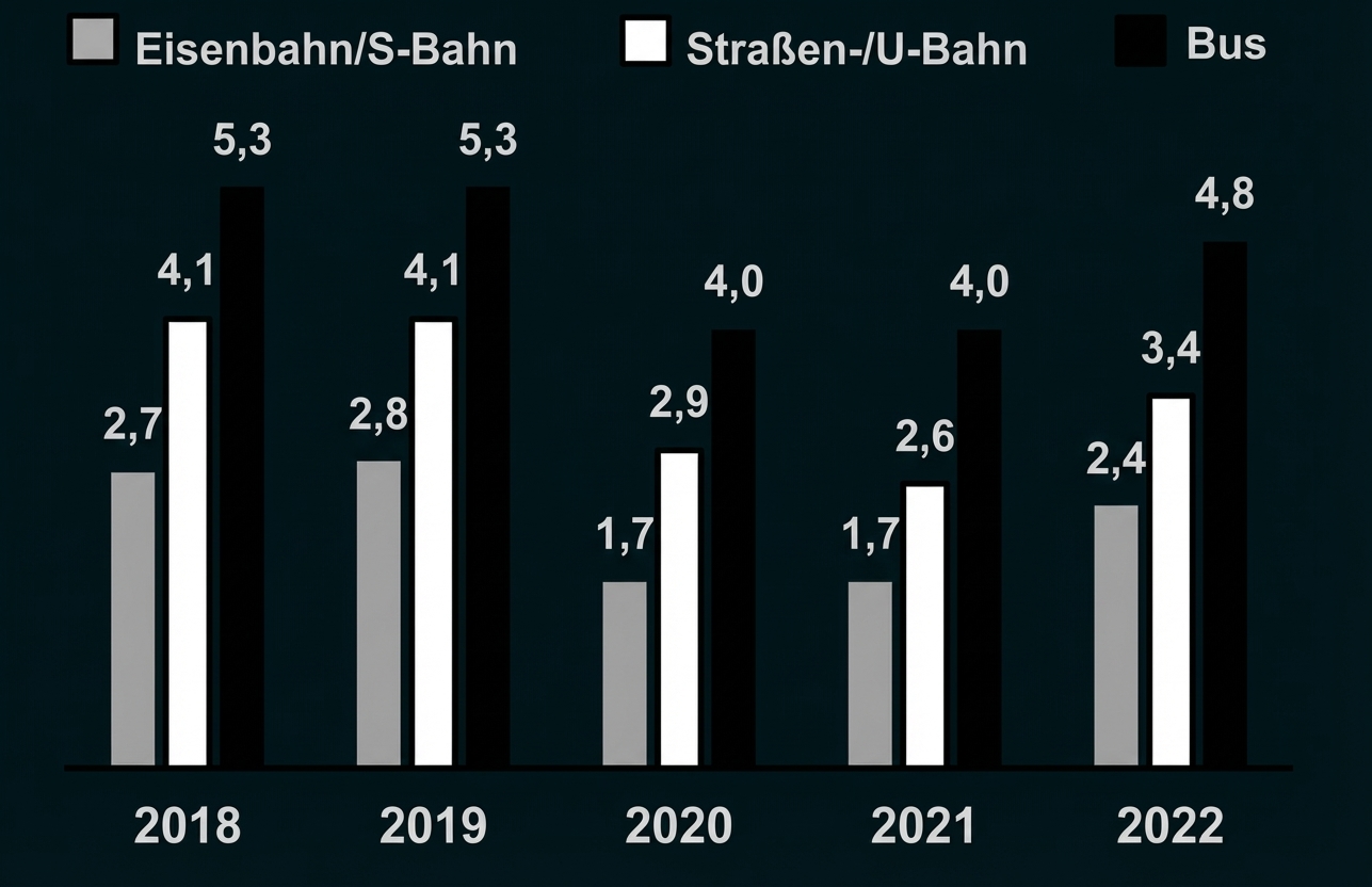 Balkendiagramm 2018–2022 mit je drei Balken pro Jahr für Eisenbahn (grau), Straßen-/U-Bahn (weiß) und Bus (schwarz) mit Werten.